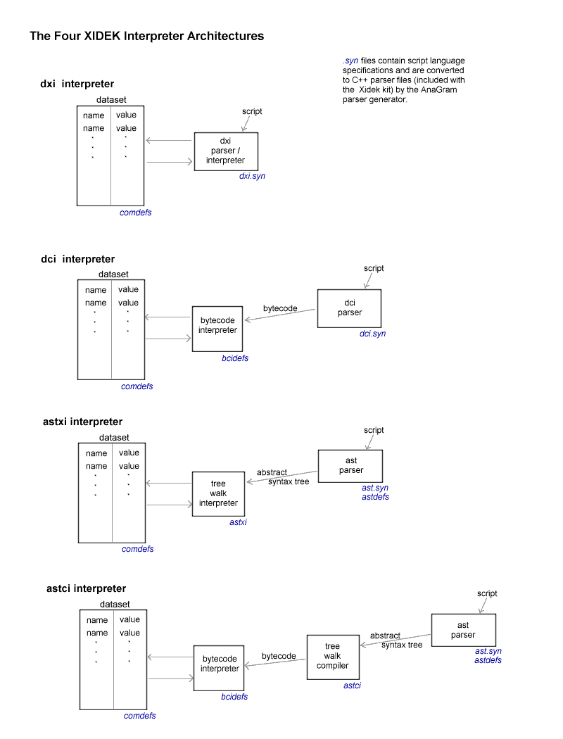 Interpreter Schematics